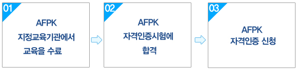 AFPK 자격인증을 위한 절차 : 1.AFPK 지정교육기관에서 교육을 수료 - 2.AFPK 자격인증시험에 합격 - 3.AFPK 자격인증 신청