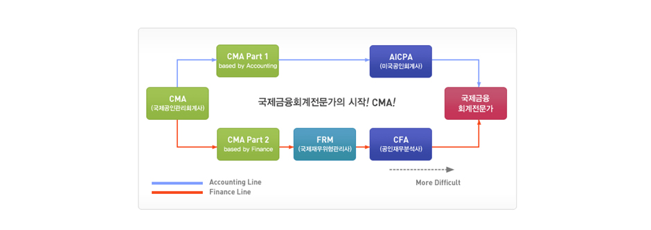 2019 CMA 신규과정 오픈