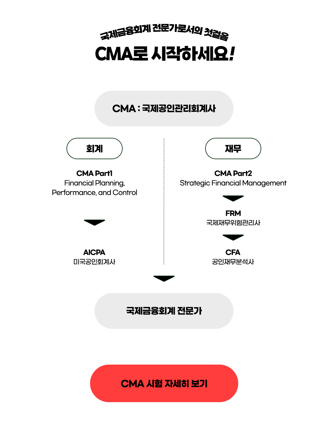 국제공인관리회계사 CMA