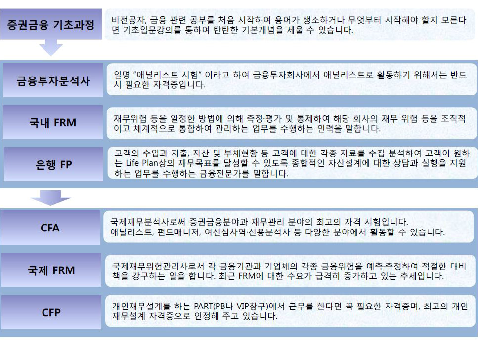 증권금융 자격증 로드맵
