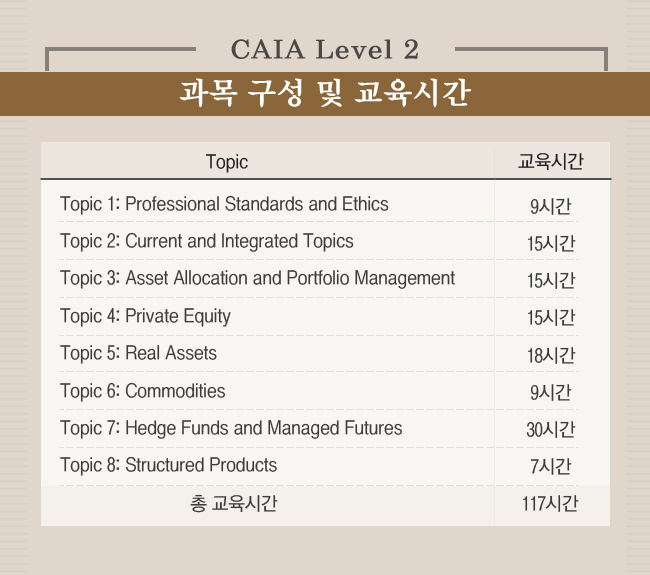caia level 2 과목구성 및 교육시간