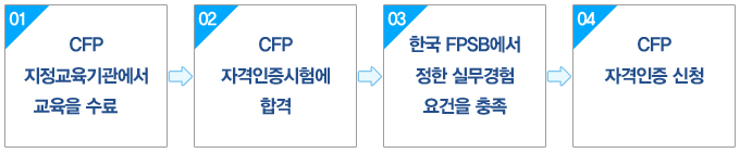 CFP 자격인증을 위한 절차 : 1.CFP 지정교육기관에서 교육을 수료 - 2.CFP 자격인증시험에 합격 - 3.CFP 자격인증 신청
