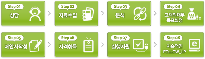 상담>자료수집>분석>고객의재무목표설정>제안서작성>자격취득>실행지원>지속적인FOLLOW_UP