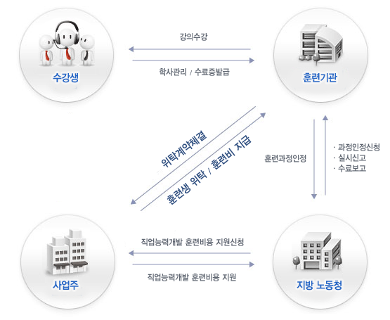 훈련비용 환급절차 안내