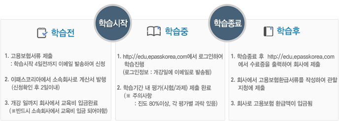 고용보험과정 운영프로세스 안내