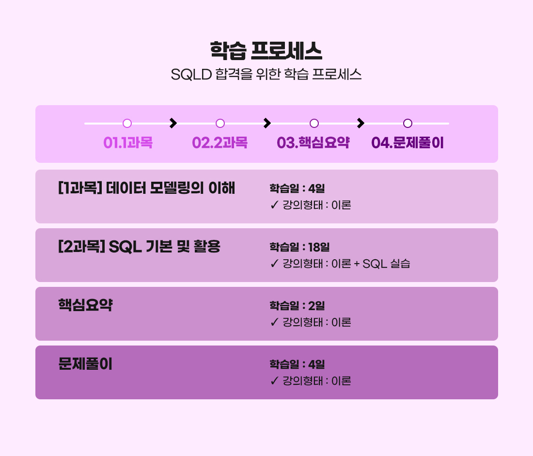 2026 SQLD Master Course