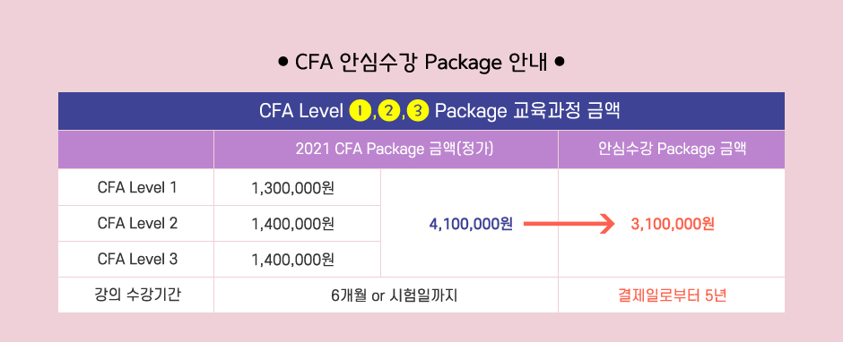 CFA Level 1,2,3 안심수강 Package