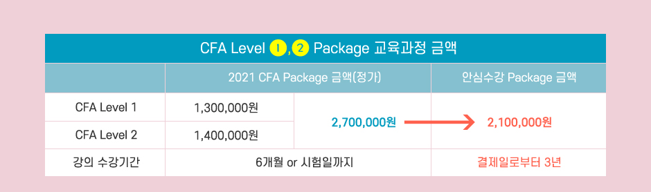 CFA Level 1,2,3 안심수강 Package